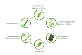 Processus de recyclage de Puffcycling